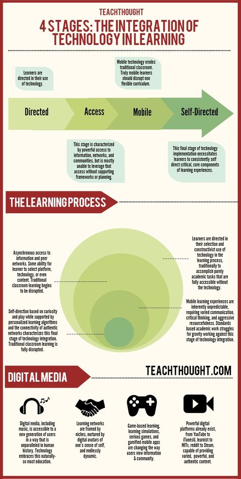 How can we begin to design learning so that it automatically scales to the available technology, the technology proficiency of that learner, and the personalized learning needs of the student? Teacher Tech, 21st Century Learning, Teaching Technology, Instructional Technology, Learning Technology, School Technology, Technology Integration, E-learning, Mobile Learning