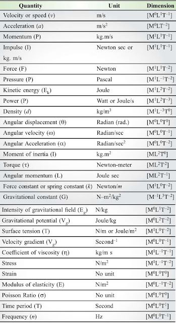 Units Of Physics, Ncert Physics Class 11, Science Notes Class 11 Physics, Physics Formulas Class 11, Physics Class 11 Formula, Basic Formulas Of Physics, Basic Of Physics, Tips To Study Physics Class 11, Physics Basic Formula