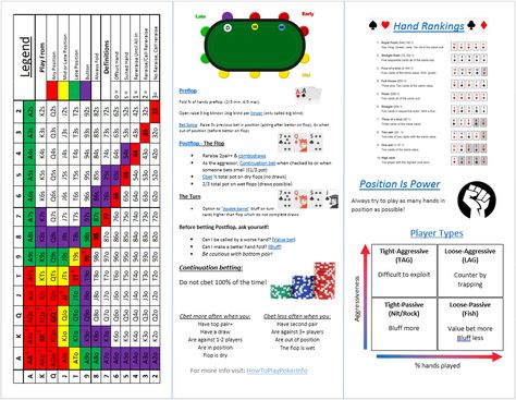 Holdem Cheat sheet Poker Cheat Sheet, Poker Tips, Poker Strategy, Poker Quotes, The Cheat Sheet, Texas Hold Em, Casino Roulette, Online Roulette, Poker Hands