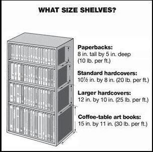 What Size of Bookshelf You Need: Bookshelf Dimensions Book Shelves, Book Shelf Size, Standard Bookshelf Dimensions, Standard Book Shelf Size, Book Shelf Measurements, Built In Bookshelves Measurements, Library Standard Dimensions, Bookshelf Spacing Guide, Bookshelf Height Guide