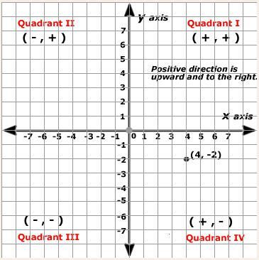 Coordinate Geometry: The Cartesian Plane Coordinate Geometry Formulas, Plane Math, Year 7 Maths, A Level Maths, Coordinates Math, Cartesian Plane, Coordinate Plane Worksheets, Math Sites, Geometry Notes