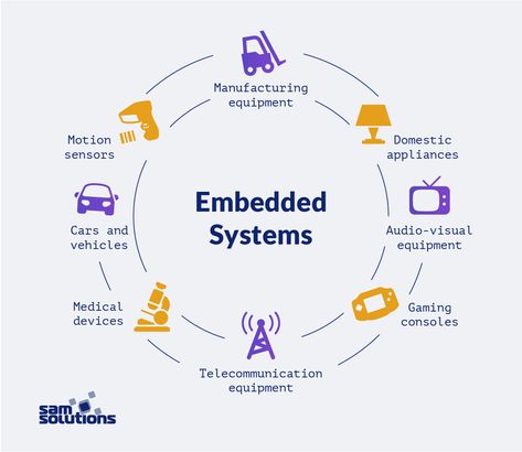 Types of embedded systems Embedded Systems Programming, Embedded Systems Wallpaper, Embedded Systems, Interactive Kiosks, Coding Languages, Time Tracker, Electronic Engineering, Wireless Networking, Software Engineer