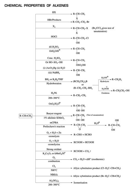 Get miquel properties of alkenes Alkenes Chemistry Notes, Chemistry Organic, Chemistry Class 12, Organic Chemistry Reactions, Chemistry Help, Organic Chem, Organic Chemistry Study, Chemistry Study Guide, Chemistry Projects