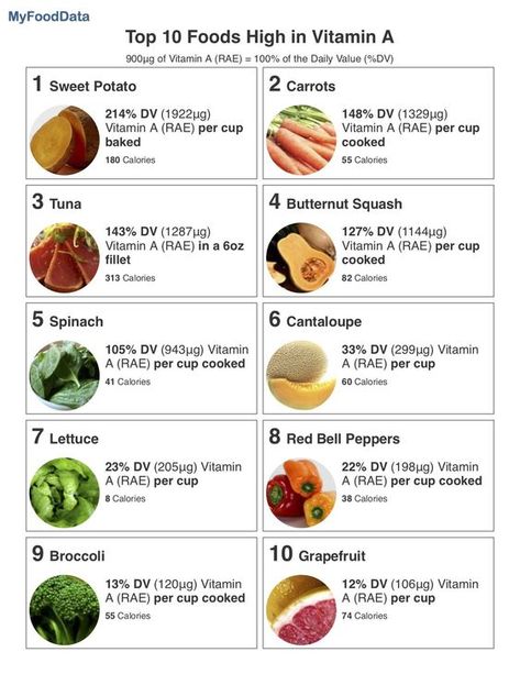 Foods high in Vitamin A include Spinach, Tuna, Sweet Potato, Lettuce, Broccoli, Carrots, Grapefruit, Red Bell Peppers, Cantaloupe and Butternut Squash. Vitamin Rich Foods, Vitamin A Foods, Athlete Nutrition, Sources Of Vitamin A, Dark Leafy Greens, Food Charts, Holistic Nutrition, Food Source, Vegetarian Diet