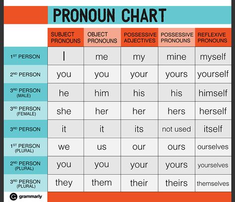 Although seemingly a minute detail to any piece of writing, pronouns are quite essential. Pronouns clue the reader into whether the antecedent is male, female, or neither; are there more than one person or thing involved; and is the speaker/writer including himself or herself. Pronouns also allow some variety in the document, which makes for a more pleasant reading experience. I think we should all be thankful for pronouns! Pronoun Chart, English Pronouns, Grammar Chart, English Grammar Rules, Teaching English Grammar, Learn English Grammar, English Language Teaching, Grammar Lessons, Learn English Vocabulary