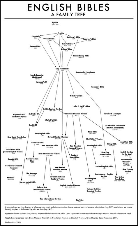 English Bible Chart 2.0 – Finding the Right Words Constructive Feedback, Amplified Bible, Bible Translations, Bible Study Verses, Types Of Relationships, New Century, Bible Facts, Old Testament, King James Version