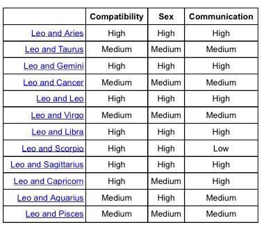 Leo compatibility Zodiac Signs Compatibility Chart, Most Compatible Zodiac Signs, Virgo Compatibility, Scorpio Relationships, Scorpio Compatibility, Gemini Compatibility, Zodiac Compatibility Chart, Gemini And Scorpio, Scorpio And Libra