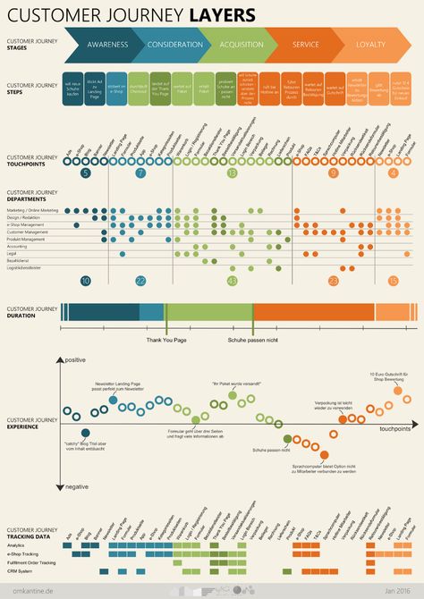 Journey mapping to understand customers’ emotions – Arielle Cason – Medium Customer Journey Touchpoints, Customer Experience Mapping, Experience Map, Process Map, Process Infographic, Customer Journey Mapping, Human Centered Design, Customer Journey, Journey Mapping