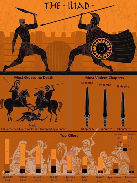 Roman Myth, Greece Mythology, The Iliad, Classical Greece, Greek Mythology Humor, Greek Mythology Gods, Information Visualization, Ancient Greek Art, Ancient Warfare