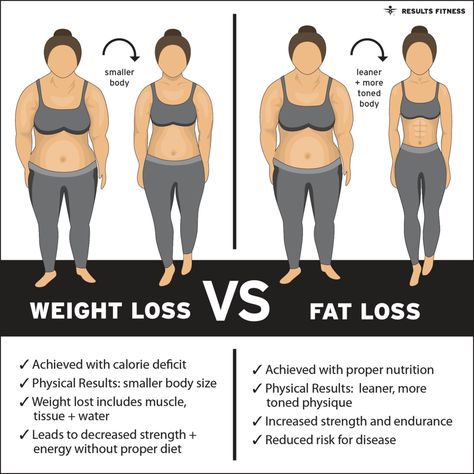 Weight Loss -vs- Fat Loss — Results Fitness Fat Vs Muscle, Workout Results, Calorie Deficit, Toned Body, Weight Training, Diet Tips, How To Increase Energy, Body Fat, Get In Shape