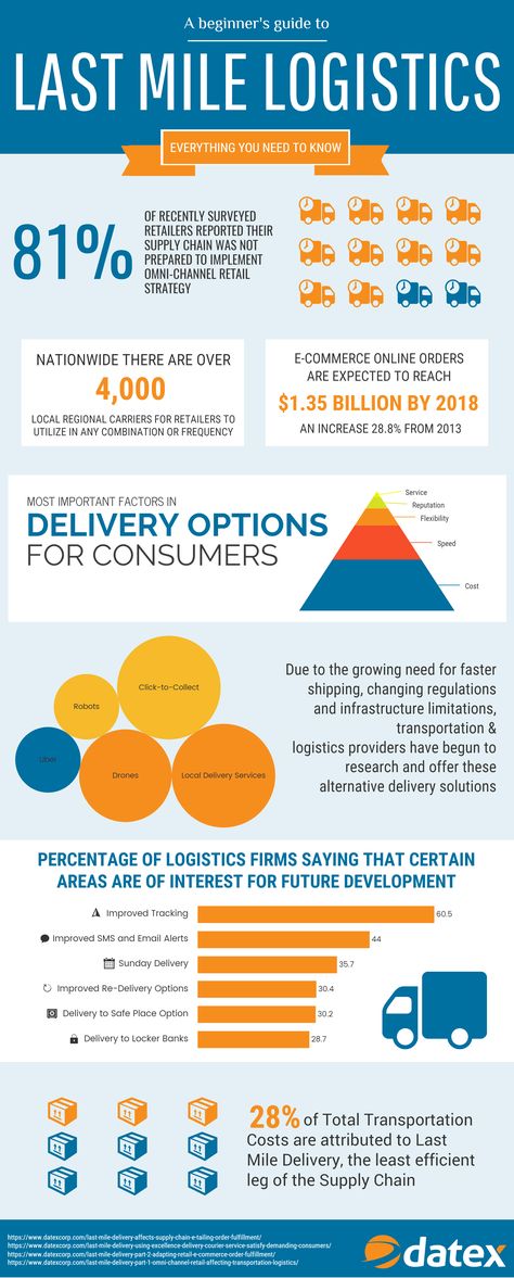 Last mile delivery is defined as the movement of goods from a transportation hub to the final delivery destination #lastmiledelivery #lastmilelogistics #omnichannel #retail Last Mile Delivery, Omnichannel Retail, Supply Chain Infographic, Strategic Planning Template, Planning Template, Last Mile, Brand Loyalty, Supply Chain Management, Strategic Planning