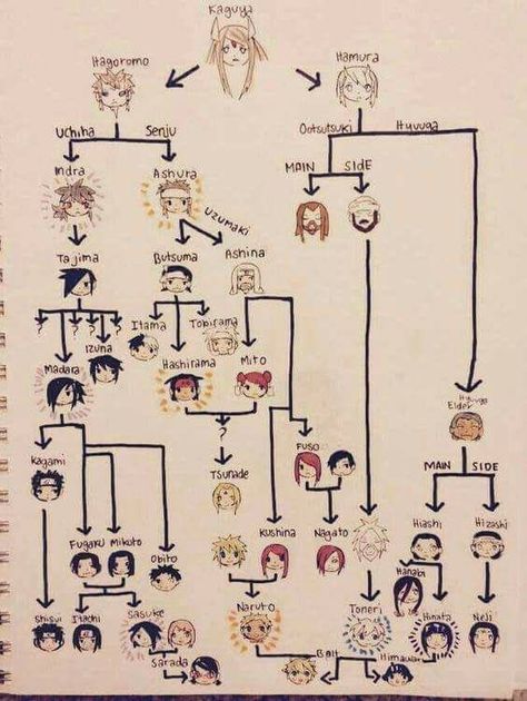 Naruto Family Tree, Naruto Und Hinata, Naruto Mignon, Naruto Y Hinata, Photo Naruto, رورونوا زورو, Naruto Family, Manga Naruto, Naruto Sasuke Sakura