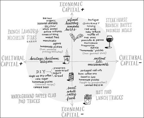 Understanding Post-Structuralism and Pierre Bourdieu: Some Key Concepts Post Structuralism, Social Capital, Seasonal Cocktail, Social Research, Brunch Buffet, Cultural Capital, Research Methods, Sociology, Social Science