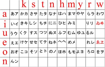 hiragana katakana comparison chart Hiragana Chart, Japanese Course, Japanese Language Lessons, Foreign Words, Language Proficiency, Japanese Kanji, How To Pronounce, Language Lessons, Learn Japanese