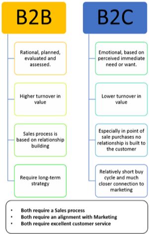 B2b Sales Strategy, Sales Plan, B2b Marketing Strategy, B2b Sales, Sales Skills, Lead Generation Marketing, B2b Lead Generation, Sales Leads, Business Marketing Plan