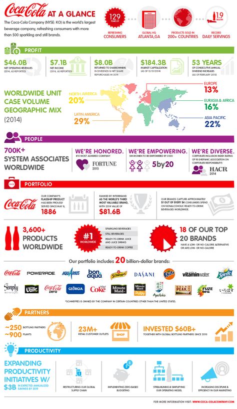 infographic-coca-cola-at-a-glance-2014-924-1591-fe7f31f7 Procurement Dashboard, Statistical Infographic, Perceptual Map, Dashboard Design Template, Branding Infographic, Infographic Examples, Report Layout, Coca Cola Christmas, Infographic Design Layout