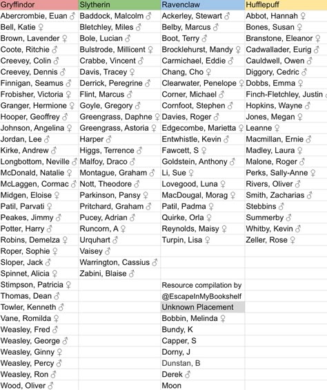 Apologies for the repost! Edited list for missing names (thanks Google sheets.) This is every *named* student from Harry Potter’s First Year till his last at Hogwarts. This took me all day between work and researching on so many sites like Lexicon, referring to book quotes, and more. This is a detailed Hogwarts era character placement list with their Houses (if they have one.) I also wrote their canon gender but of course fanfic can take liberties, lol. This could be a little cheat sheet to r... Hogwarts Name Ideas, Hogwarts Grades, Harry Potter First Year, Harry Potter Wands Types, Harry Potter Names, All Harry Potter Characters, Harry Potter Characters Names, Harry Potter Classes, Hogwarts Classes