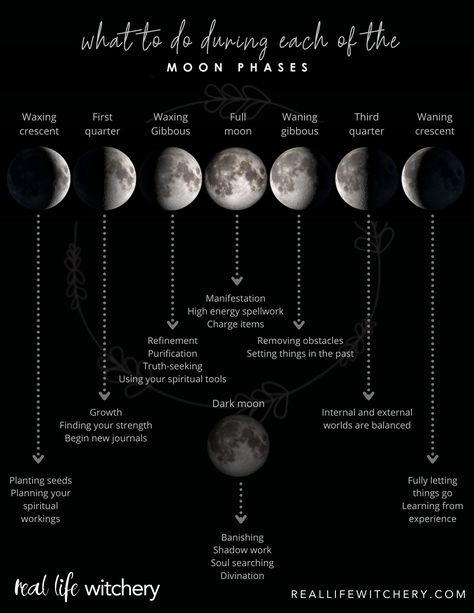 This graphic share what to do during the full moon, new moon, and waxing and waning moon phases. Waxing Vs Waning Moon, Moon Chart Aesthetic, Full Moon Ideas, Phases Of Moon Aesthetic, Waning Moon Tattoo, Wanning Gibbous Moon Tattoo, Waxing Moon Spells, Waning Moon Ritual, Moon Phase Aesthetic