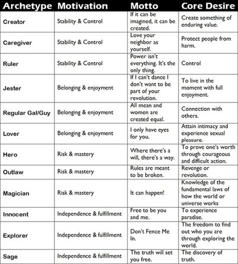 Character Archetypes Jung Archetypes, 12 Archetypes, Jungian Archetypes, To Do List Printable, Writing Characters, Writers Write, Book Writing Tips, Writing Resources, Carl Jung