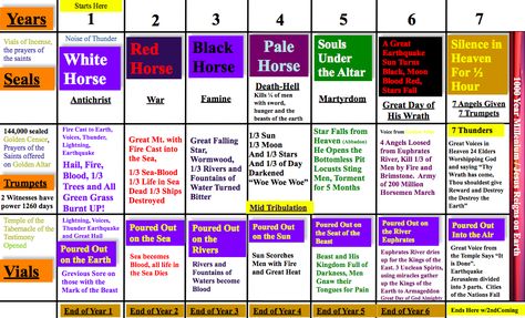 Revelation Chart and Commentary Revelation Timeline, Spiritual Writing, Revelation Study, Bible Charts, Sheep Costumes, Revelation Bible Study, Bible Overview, Bible Timeline, Alexander Technique