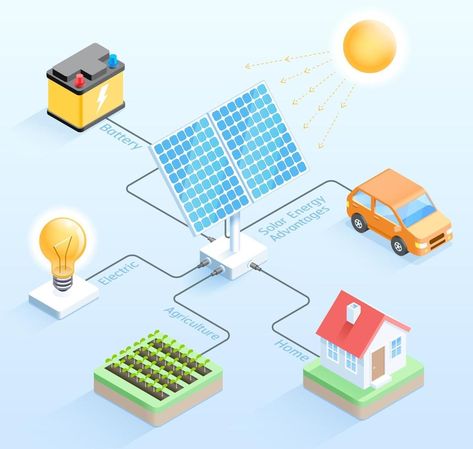 Solar energy advantages isometric vector illustrations. Solar Panel Project, Uses Of Solar Energy, Renewable Energy Technology, Solar Energy Projects, Solar Power House, Geothermal Energy, Solar Energy Panels, Energy Art, Isometric Design