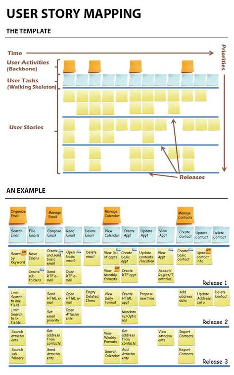 User Story Mapping gives you the big picture. A tool to combine UX and Agile harmonically together. Big Picture Thinking, User Story Mapping, Story Mapping, Hashtags Instagram, Story Maps, Ux Design Process, Ms Project, Agile Software Development, Customer Journey Mapping