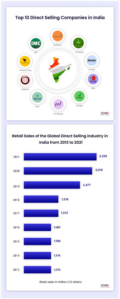 Direct Selling provides vast opportunities where you can have unexpected profits with a little effort. In addition, you can use direct selling as a source of passive income. Joining an MLM company would help you achieve the above-said profits. However, you must be confused as there is an extensive list of Direct Selling Companies to... View Article The post Top 10 Leading Direct Selling Companies in India appeared first on mlm-blog. Direct Selling Business, Bhole Baba, Direct Selling Companies, Mlm Companies, Retail Sales, Direct Selling, Forever Living Products, Black Wallpaper, Passive Income