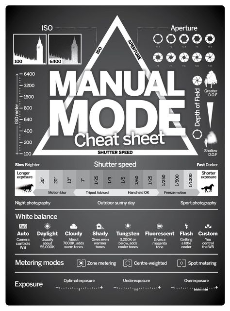 Photography cheat sheet: how to use manual exposure mode | Digital Camera World Camera Cheat Sheet, Camera Settings Cheat Sheet, Manual Mode Photography, White Balance Photography, Photography Cheat Sheet, Best Camera For Photography, Manual Photography, Photography Settings, Photography Cheat Sheets