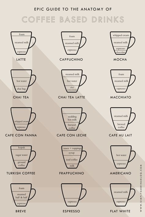 This Simple Chart Explains What's Actually In Your Starbucks Order Nespresso Drinks, Coffee Chart, Barista Course, Simple Chart, Atlanta Lifestyle, Starbucks Order, Espresso Recipes, Coffee Guide, Coffee Hacks