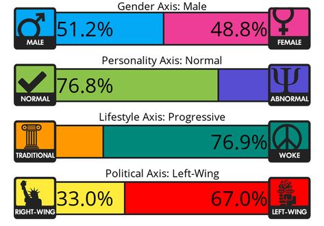 4 Axes Test Global Population, Statistical Analysis, Highly Sensitive Person, Gender Roles, Academic Research, Online Tests, Personality Test, Left Wing, Personality Quiz