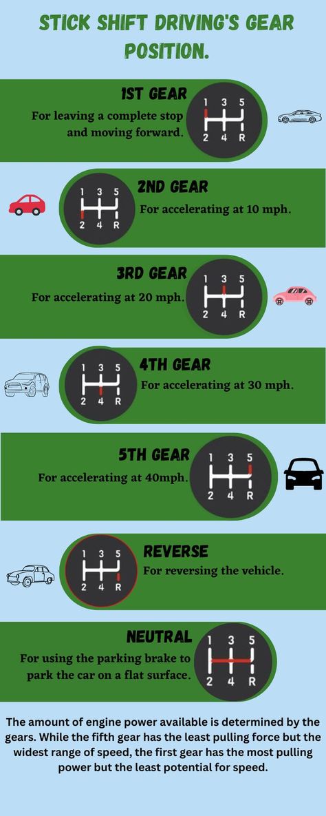 Most cars with manual transmissions have a gear shifter in the middle of the passenger and driver seats. Driving a stick is different than driving a car with an automatic transmission and requires some more active participation by the driver. Learn Stick Shift Driving from the best driving instructor at the South Bay Driving School. How To Learn About Cars, Automatic Car Gear, How To Learn Car Driving, How To Drive Stick, Tips On Driving, Manual Driving Tips, Driving A Manual Car, Car Driving Learning, Learning Driving A Car