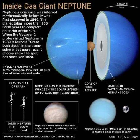 Inside planets, dwarf planets and moons in our solar system. - Imgur Neptune Planet, Astronomy Facts, Astronomy Science, Hubble Telescope, Planets And Moons, Space Facts, Gas Giant, Kuantan, Space Planets