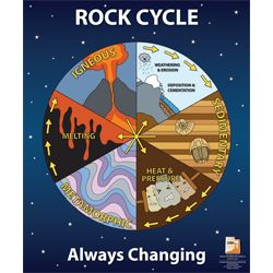 The image shows a poster graphic about the rock cycle and how rocks are always changing. It shows how the rock cycle moves through stages of sedimentary, heat and pressure, metamorphic, melting, and igneous. Elementary Earth Science, Earth Science Middle School, Earth Science Projects, Earth Science Activities, Earth Science Lessons, Science Rules, Rock Cycle, Poster Graphic, 4th Grade Science