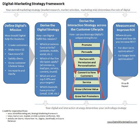 A Strategic Roadmap for Digital Marketing | CustomerThink Marketing Framework, Digital Customer Journey, Strategy Framework, Digital Marketing Infographics, Website Planning, Strategic Roadmap, Marketing Infographics, Promotion Strategy, Infographic Marketing