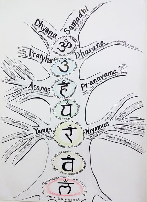 Chakras Poster, Tree Of Life Spiritual, Limbs Of Yoga, Yoga Chakras, Eight Limbs Of Yoga, Yamas And Niyamas, 8 Limbs Of Yoga, Yoga Tree, Yoga Nature