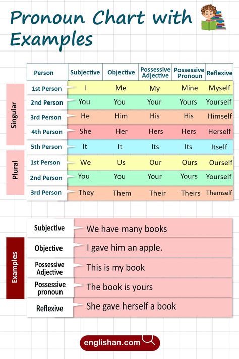 Pronouns Chart in English Grammar with Examples Types Of Pronouns, Urdu Grammar, Examples Of Adjectives, Learning Websites For Kids, English Grammar For Kids, Grammar For Kids, English Transition Words, Teaching Grammar, Learn English Grammar