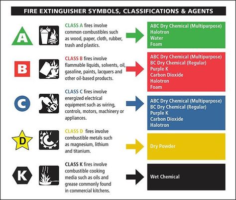 fire-extinguisher-classes Fire Extinguisher Types, Types Of Renewable Energy, Renewable Energy Resources, Renewable Energy Technology, Home Electrical Wiring, Types Of Fire, Energy Resources, Fire Extinguishers, Energy Technology