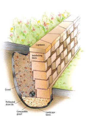 Diy Retaining Wall, Backyard Retaining Walls, Garden Shovel, Building A Retaining Wall, Garden Retaining Wall, Drain Tile, Wheelbarrow Garden, Sloped Yard, Garden Rake