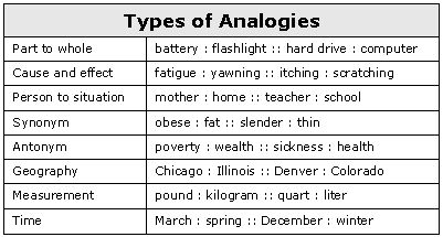 This poster above shows the different types on analogies we learned throughout the year, since they were on the AICE exam, where they asked to evaluate the flaws in the given argument. These usually tend to weaken the argument and make it harder to make your claim strong. Analogies Anchor Chart, Analogy Examples, Analogies Activities, Teaching Genre, Word Analogies, Verbal Reasoning, Thinking Maps, Guided Reading Kindergarten, Goal Charts