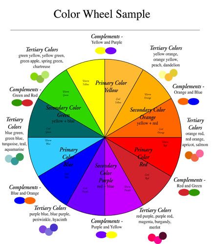 blue and orange color whe | color wheel, the complement pairs are red and green, orange and blue ... Yellow Goes With What Color, What Two Colors Make Orange, Purple Color Wheel, Yellow Color Wheel, Colors That Complement Blue, Color Wheel Art Projects Cosmetology, How To Make Orange Color, How To Make Blue Color, Color Wheel For Hair