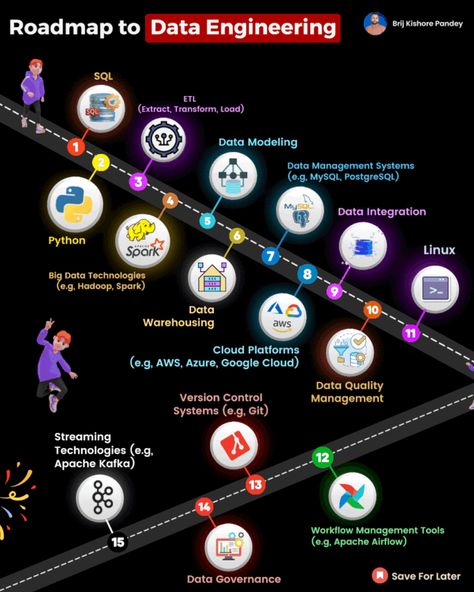 Shubham Wadekar on LinkedIn: #dataengineer #bigdata #sql #python #spark | 64 comments Data Engineer Roadmap, Data Engineer, Learn Sql, Data Engineering, What Is Data, Big Data Technologies, Data Science Learning, Data Architecture, Data Modeling