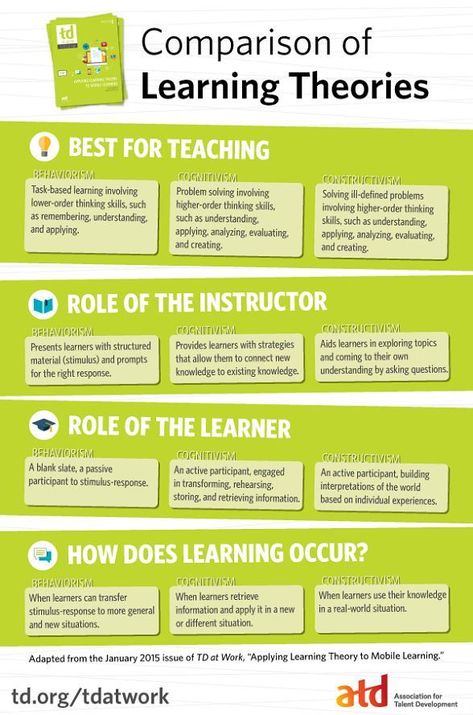 Comparison of Learning Theories Infographic - e-Learning Infographics Task Based Learning, Adult Learning Theory, Learning Theories, Educational Technology Tools, Educational Theories, Higher Order Thinking Skills, Instructional Strategies, Mobile Learning, Learning Techniques