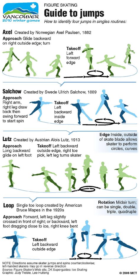 How to identify four jumps in singles routines: Ice Skating Jumps, Figure Skating Jumps, Figure Skating Moves, Figure Skating Quotes, Skating Quote, Figure Ice Skates, Skating Aesthetic, Derby Girl, Trening Fitness