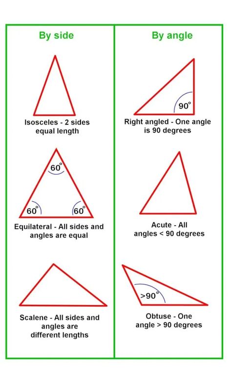 How to Calculate the Sides and Angles of Triangles - Owlcation Area Of A Triangle, Types Of Triangles, Triangle Math, Math Formula Chart, Formula Chart, Geometry Lessons, Teaching Math Strategies, Triangle Worksheet, Mathematics Worksheets