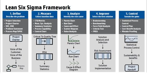 Process Analysis, Process Mapping, Six Sigma Tools, Statistical Process Control, It Service Management, Project Charter, Business Management Degree, Process Map, Goals Business