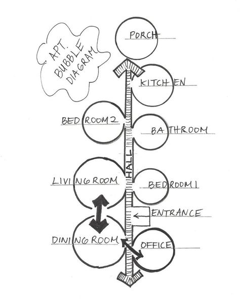 Bubble diagram. Claire & Luke's Soulful Logan Square Apartment House Zoning Diagram, Bubble Diagram Architecture House, Bubble Diagram Architecture, Diagram Ideas, Site Analysis Architecture, Bubble Chart, Bubble Diagram, Architecture Diagram, Urban Design Diagram