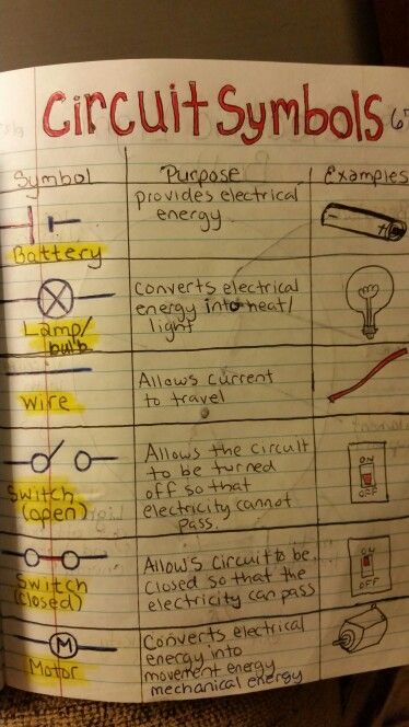 Electric Circuit Anchor Chart, Teaching Electricity, Electrical Circuit Symbols, Physics Electricity, Circuit Symbols, Circuits Science, Science Chart, Science Electricity, Elementary Science Activities