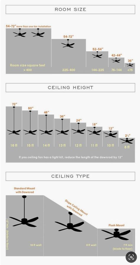 Modern Farmhouse Ceiling Fans, Farmhouse Ceiling Fans, Modern Farmhouse Ceiling, Farmhouse Ceiling, Ceiling Fan Bedroom, Farmhouse Ceiling Fan, Interior Design Guide, Bedroom Ceiling, False Ceiling Design