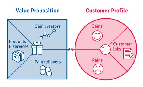 Value Proposition Canvas, Canvas Business, Grow Instagram Followers, Business Model Canvas, Grow Instagram, Branding Process, Business Models, Instagram Algorithm, Product Management