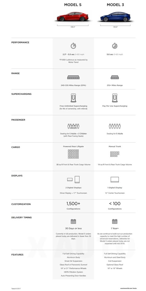 Official Tesla Model 3 feature comparison chart with Model S. #tesla #teslamodel3 #cars #electricvehicles Comparison Table Design Layout, Product Comparison Infographic, Product Comparison Chart, Price Comparison Design, Comparison Graphic Design, Product Comparison Design, Comparison Table Design, Comparison Chart Design, Table Chart Design